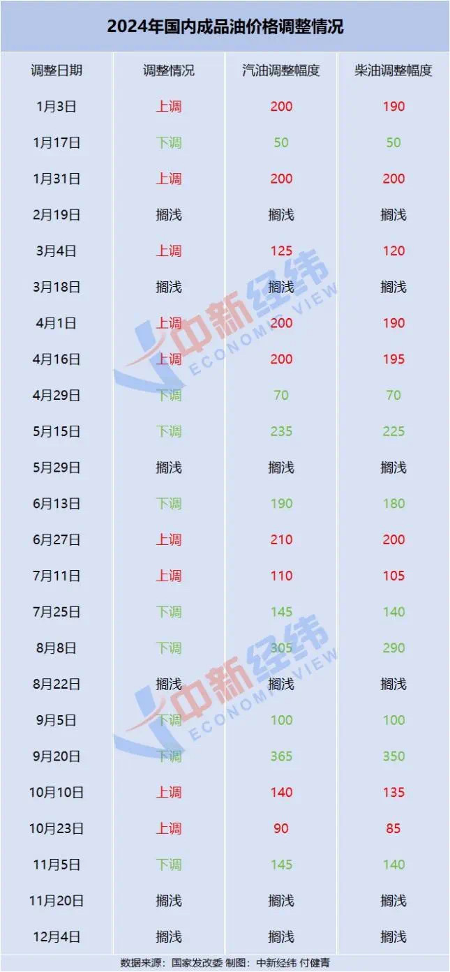 油价调整最新动态，十月市场动态与未来展望